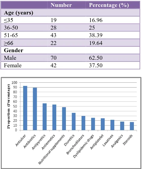 Table 1: Demographic characteristics of the Study Population (n=112). 