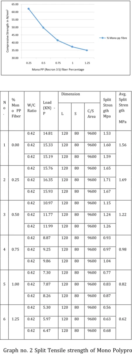 Table no. 1.2 Split Tensile strength of Mono Polypropylene (Recron 3 S) Fiber 
