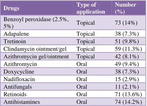 Figure 2: Age wise distribution of patients. 
