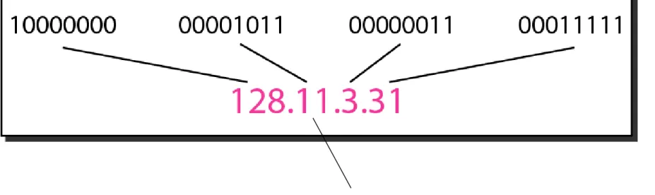 Figure 19.1   Dotted-decimal notation and binary notation for an IPv4 address