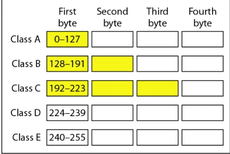 Figure 19.2   Finding the classes in binary and dotted-decimal notation