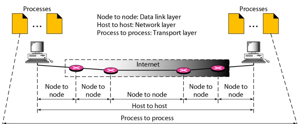 Figure 23.1   Types of data deliveries