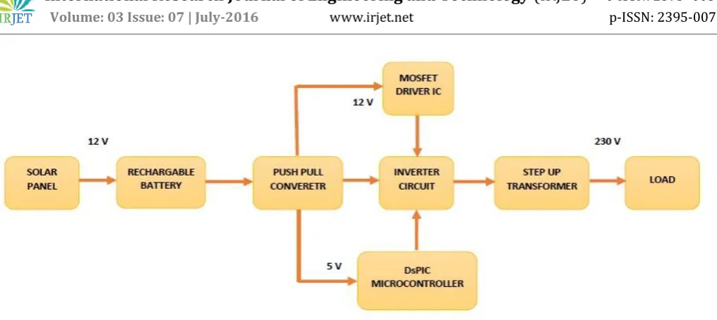 Fig. 1. Block Diagram 