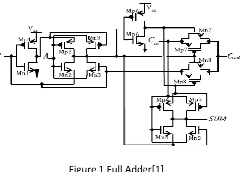 Figure 1 Full Adder[1] 