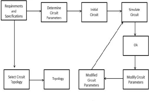 Figure 2 Design Flow  