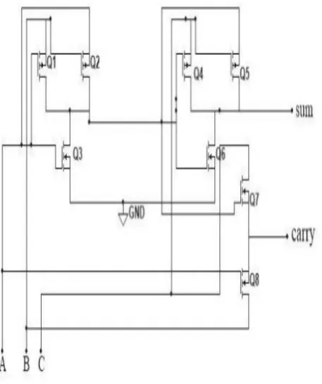 Figure 9 Inverter and Transmission Gate based adder design  