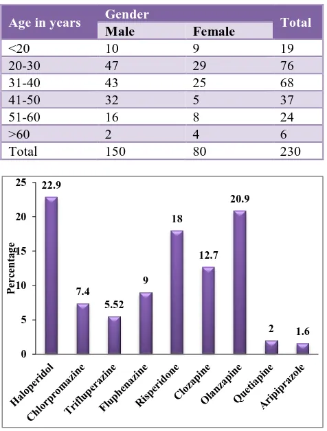Table 1: Age-gender distribution. 