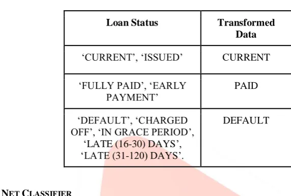 Table 2 Grouping Status of Loan Column 