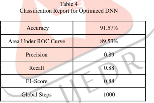 Table 3 Classification Report for Unoptimized DNN 