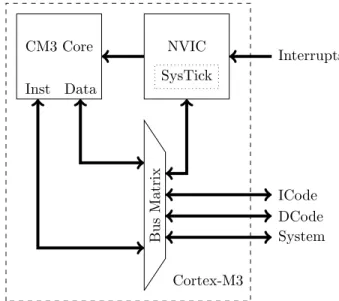 Figure 2.2: Simpliﬁed Cortex-M3 Core Architecture