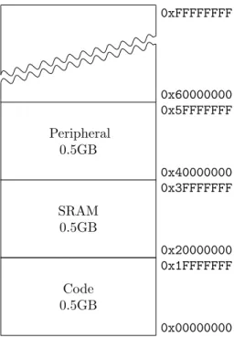 Figure 2.6: Cortex-M3 Memory Address Space