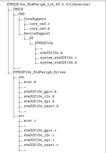 Figure 2.7: ST Standard Peripheral Library