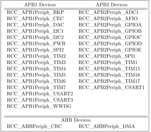 Table 4.1: Clock Distribution Constant Names (stm32f10x_rcc.h)