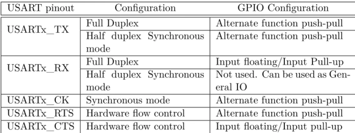 Table 5.2: USART Pin Conﬁguration