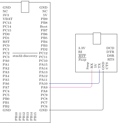 Figure 5.7: Wiring Uart Polling