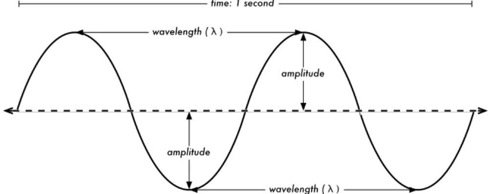 Figure 2.1: Wavelength, amplitude, and frequency.  For this wave, the frequency is 2  cycles per second, or 2 Hz.