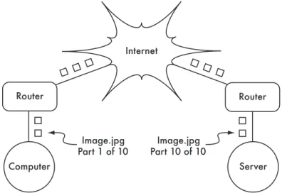 Figure 3.2: Internet networking. Packets are forwarded between routers until they  reach their ultimate destination