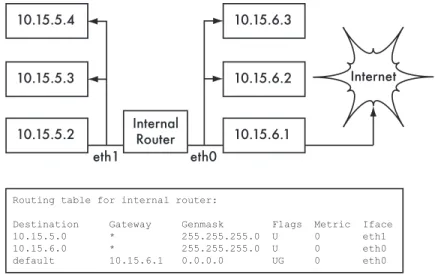Figure 3.9: When no explicit route exists to a particular destination, a host uses the default gateway entry in its routing table.