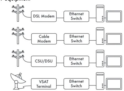 Figure 3.12: Many DSL modems, cable modems, CSU/DSUs, wireless access points,  and VSAT terminals terminate at an Ethernet jack