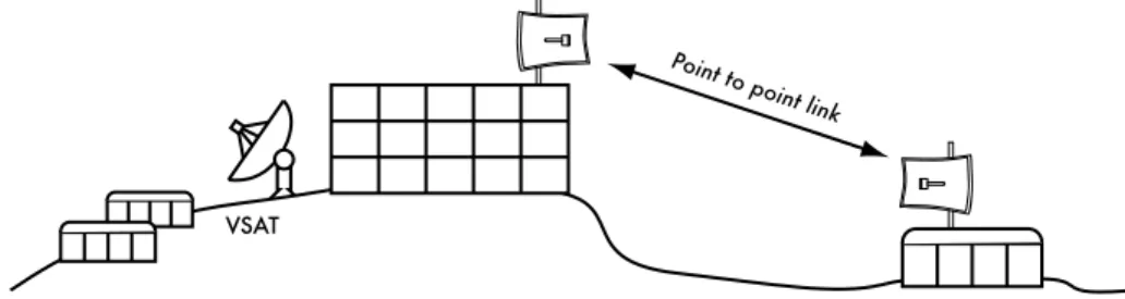 Figure 3.14: A point-to-point link allows a remote site to share a central Internet connection.
