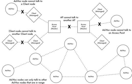 Figure 3.17: APs, Clients, and Ad-Hoc nodes.