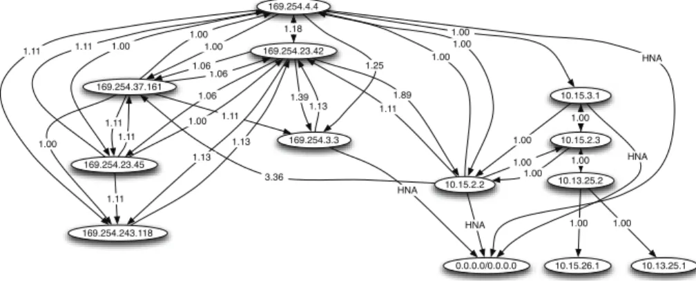 Figure 3.19: An automatically generated OLSR network topology.