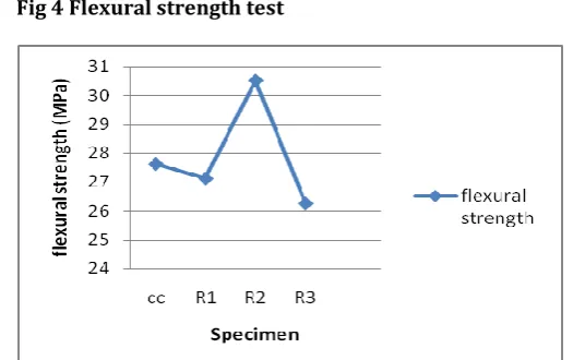 Fig 4 Flexural strength test 