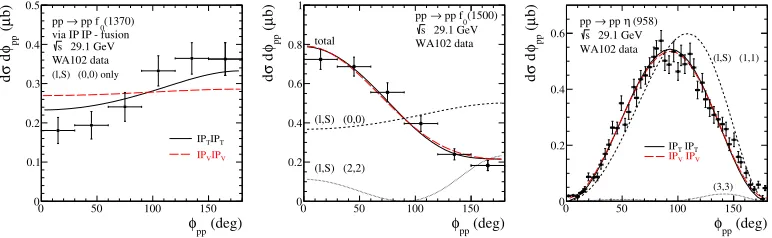 Figure 2. √tensorial pomeron case we show the individual ((1370),line) pomerons. The WA102 experimental data points from [28] have been normalized to the total cross sectionfrom [26] atand Distributions in azimuthal angle between outgoing protons for the c