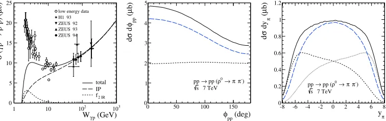 Figure 3.Left panel: the elastic ρ0 photoproduction cross section as a function of center-of-mass energy