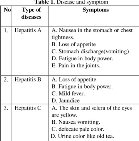 Table 1. Disease and symptom Type of Symptoms 