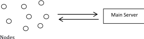 Figure 1.Wireless sensor network  