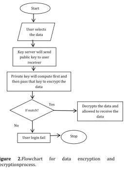 Figure 2.Flowchart 
