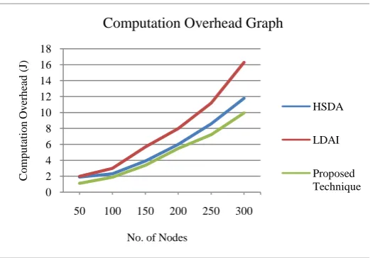 Figure 5. Graph between Computation Overhead vs. Number of Nodes 