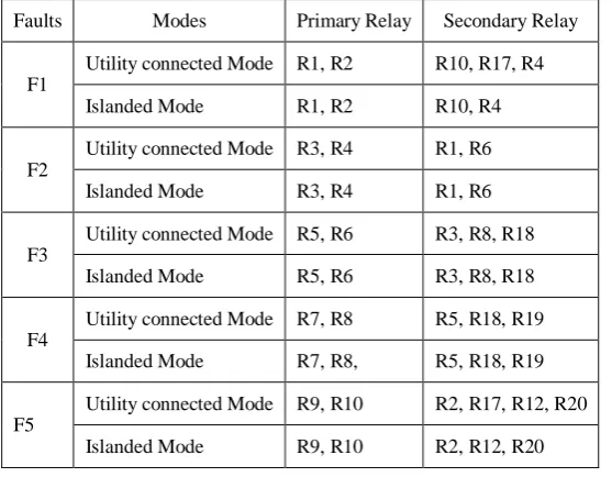 Fig 1:- IEEE 9 bus system with integrated source  