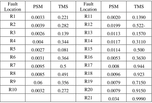 Table II Relay settings given in terms of PSM and TMS 