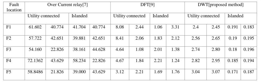 Table V  Performance Comparison in terms of Reliability 