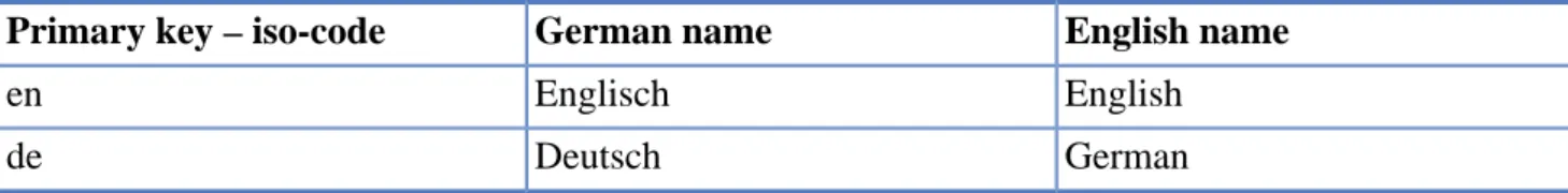 Table 6.2. Example of a table having name and surname as primary key