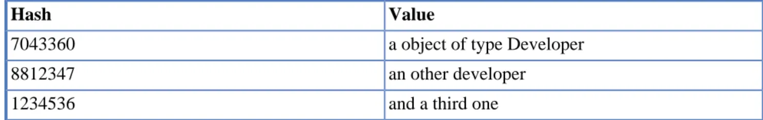 Table 7.1. Sample hash