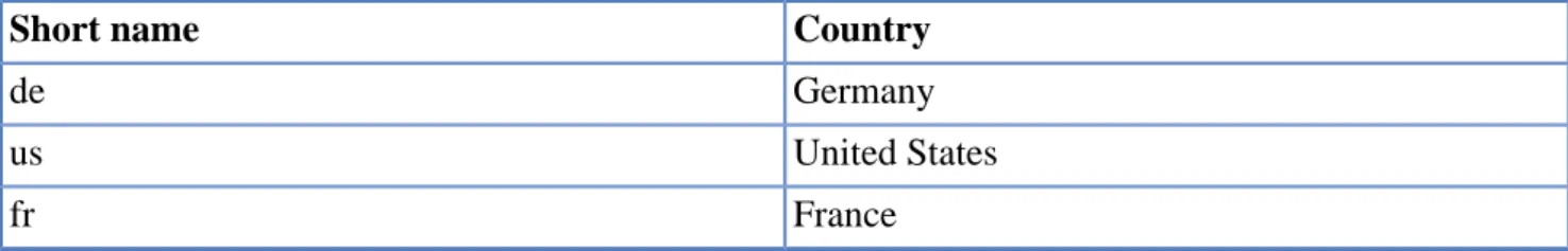 Table structure. 