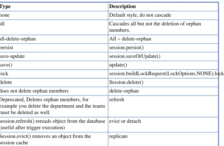 Table 7.3. Hibernate Annotation and XML cascade types