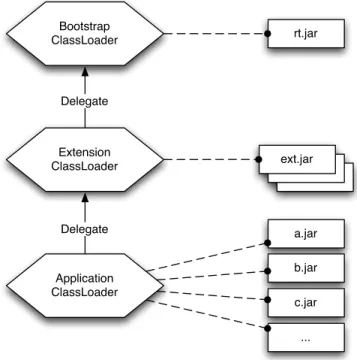 Figure 1.1.: The standard Java class loader hierarchy.