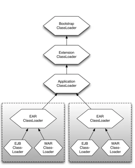 Figure 1.5.: A typical J2EE class loader hierarchy.
