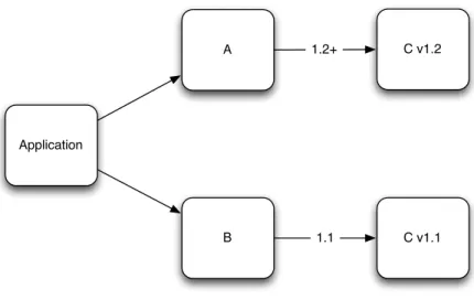 Figure 1.7.: Different Versions of the Same Bundle.