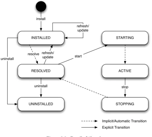 Figure 2.3.: Bundle Lifecycle