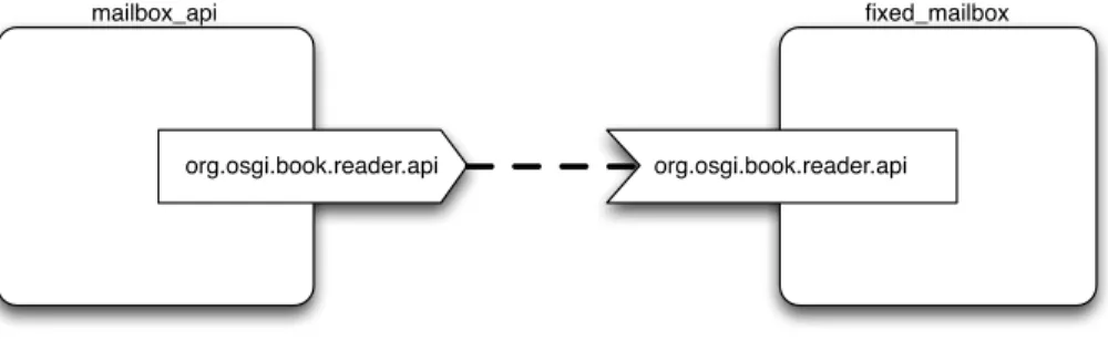 Figure 3.1.: The runtime resolution of matching import and export.