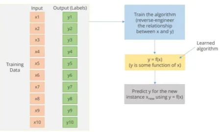 Figure 02 : Algorithm of Supervised Learning 