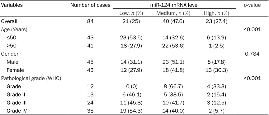Table 1. Association between miR-124 expression and clinicopathological variables of the glioma patients
