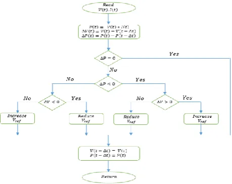 Fig. (5)  Flowchart of P & O Algorithm 