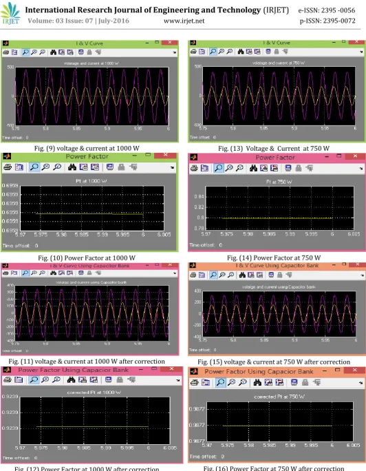 Fig. (12) Power Factor at 1000 W after correction 