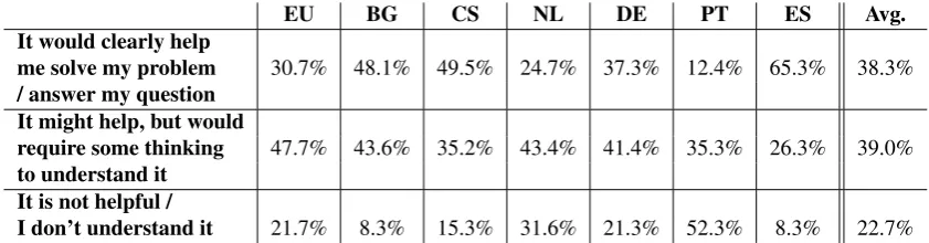 Table 4: Assessment of the usefulness of the translated answers